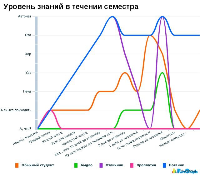 Над статистику. Смешные графики. Смешной график. Прикольные диаграммы и графики. Самые интересные графики.